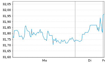 Chart WisdomTree ICAV-Megatrends ETF USD - 1 Woche