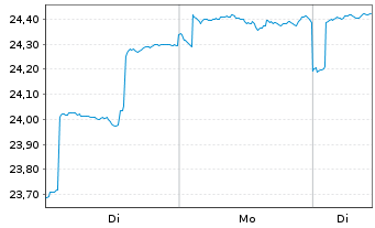 Chart Baring Gl-Global Resources Fd Reg. Units A USD - 1 Woche