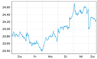 Chart JPM ETFs(IE)Eu.Eq.P.I.A.U.ETF JPETFAcEUR EUR Acc. - 1 Week