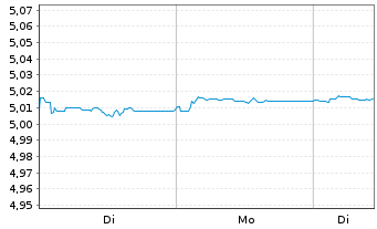 Chart iShsIV-DL Sh.Du.H.Y.C.Bd U.ETF - 1 Woche