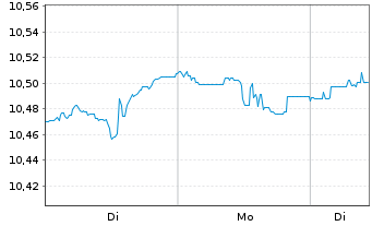 Chart Amundi ETF-MSCI W.E.B.T.U.ETF - 1 Woche