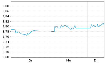 Chart AXA IM ETF-Glbl H.Yield Op.ETF - 1 Woche