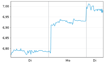 Chart INV.M-S&P China A 500 Swap ETF USD - 1 Woche