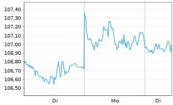 Chart Oss.SB CAPE US Sector Screened - 1 Woche