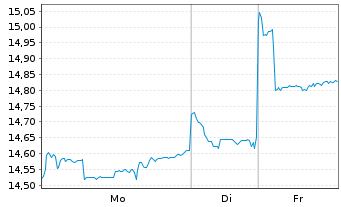 Chart VanEck-New China ESG ETF - 1 Woche