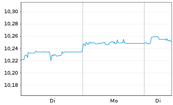 Chart HSBC Gl.Fds ICAV-EUR Co.Bd ETF - 1 Woche