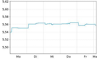 Chart Rob-Rob.Eur.Dyn.H.Yield ETF - 1 Week