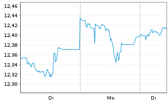 Chart BNPP Easy ICAV-Sust.US ETFEOA - 1 Woche