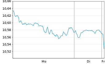 Chart Xtr.(IE)-MSCI USA ESG UCI.ETF - 1 Woche