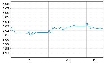 Chart iShs5-iSh.iB.Dec32T.EUR U.ETF Reg.Shs EUR Dis. oN - 1 Woche