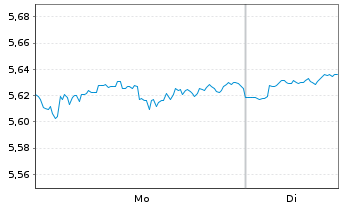 Chart iShs III-iShs Wld Eq.H.Inc.ETF - 1 Woche