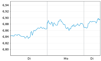 Chart Inv.Mkt.II-FTSE All-Wld U.E. EOD - 1 Woche