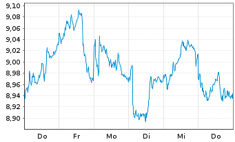 Chart Xtr.IEXtr.Stoxx Eur.600 II ETF Reg.Shs 1D EUR Dis. - 1 Week