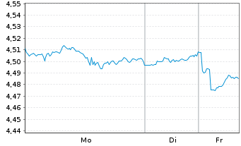 Chart I.M.Inv.S&P 500 Eq.W.Swap ETF - 1 Woche