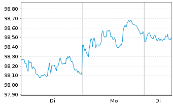 Chart iShs V-iBds Dec 2028 Term DL C DLA USD - 1 Woche