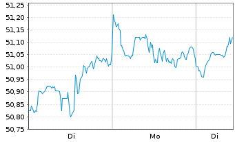 Chart JPM ICAV-Gl.Res.Enh.Idx Eq.ETF EUR Acc - 1 Woche