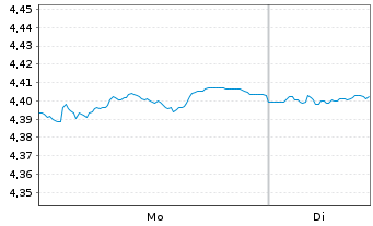 Chart iShs V-iBds Dec 2028 Term DL C DLD US - 1 Woche