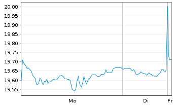 Chart Glbl X ETFs-ARTIF.INTELL.ETF Acc. - 1 Woche