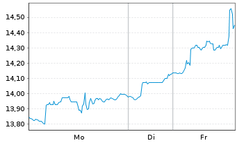 Chart GL X ETF-GLX AI SEMI.QUANT.ETF Reg.Shs.USD Acc.oN - 1 Woche