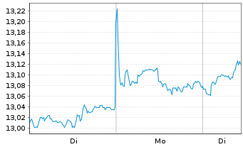 Chart Amundi MSCI ACWI SRI PAB UCITS ETF DR USD Acc - 1 Woche