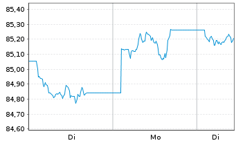 Chart Vang.Fds-Van.US Tr.3-7Y Bd ETF Reg.Shs USD Dis. oN - 1 Woche