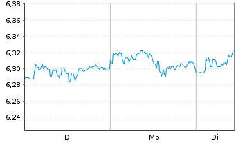 Chart iShs IV-iShs MSCI ACWI SRI ETF USD - 1 Woche