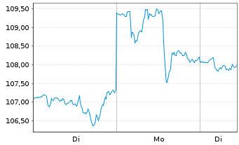Chart CRH PLC - 1 Woche