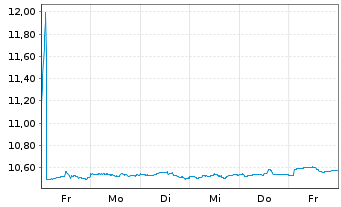 Chart BNPPEASYII Wld Act.FAC.ROT.ETF EUR Acc. - 1 Woche