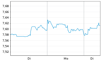 Chart INVESCO II/SHS CL-ACC USD - 1 Woche