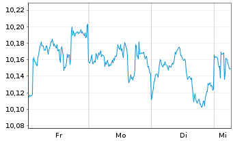 Chart AGIE-Sm.Gl.Equity Active Reg.Shs (H) EUR Acc. oN - 1 Week