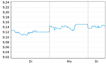 Chart AXA IM ETF-Em.Mkts Cred.PAB USD - 1 Woche