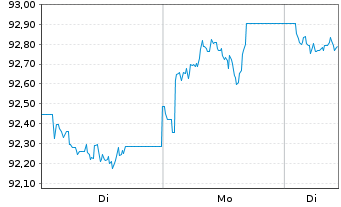 Chart iShs V-iShs iBds Dec31 T$C ETF Reg.Shs USD Acc. oN - 1 Woche