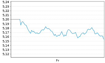 Chart iShs VII-iShs S&P 500 3%Capped Shs Hgd EUR Acc. - 1 Week