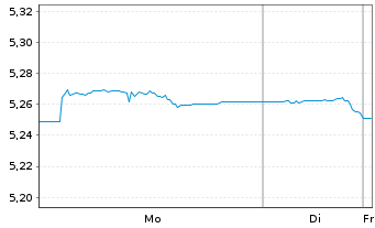 Chart F.2.F.S.D.C.B.P HGDEOD - 1 Woche