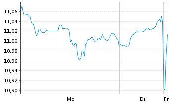 Chart Amu-MSCI Wld Mo.SCR.FAC.ETF Acc. - 1 Woche