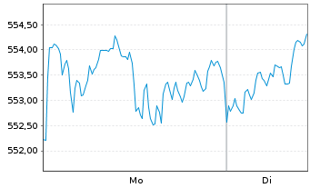 Chart Am.ETF I.A.MSCI W.ESG CL.N.Z - 1 Woche