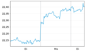 Chart VanEck Circul.Econom.UCITS ETF - 1 Woche