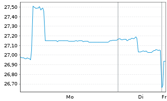 Chart JPM.ETFs(IE)-A.C.R.E.Eq.A.UETF - 1 Woche