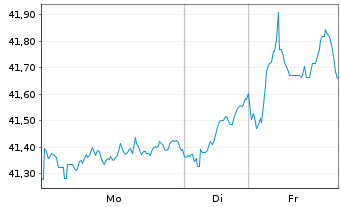 Chart Xtr.Eur.Net Z.P.P.A.ETF 1C - 1 Woche