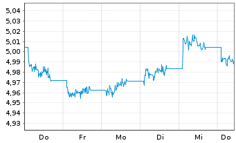 Chart I.M.4-Inv.EUR IG Co.Bd Yi.Pl. Reg.Shs EUR Dis. oN - 1 Week