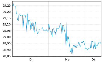 Chart JPM Ird.BB.US S.Cap Eq.ETF USD Dis.  - 1 Woche
