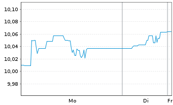 Chart HANETF-ODDO BHF Gl.Eq.Act.ETF Reg.Shs USD Acc. oN - 1 Woche