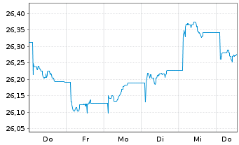 Chart Frankl.EO.IG Corp.ETF Reg.Shs EUR Acc. oN - 1 Woche
