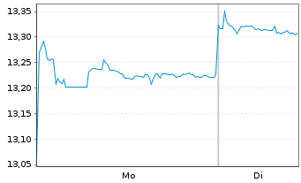 Chart KS ICAV-KS ICBCCS S&P CN500UE USD - 1 Woche