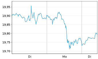 Chart First Tr.SMID Ri.Div.Ach.ETF USD - 1 Woche