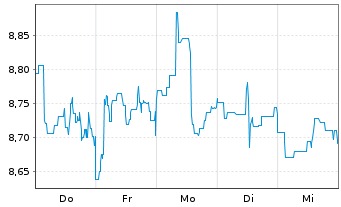 Chart Fr.Temp.Fr.US Inc.Eq.Foc.ETF Reg.Shs CL USD Dis.oN - 1 Woche