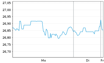 Chart Xtr.IEXtr.S&P 500 GARP ETF - 1 Woche