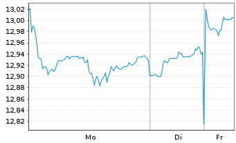 Chart LEG&GEN UCITS/SHS CL-ACCUMG ETF USD - 1 Woche