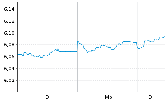 Chart InvescoM2-Gl HY Co B ESG UETF - 1 Woche