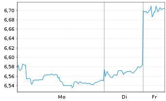 Chart Vngrd Fds-V.ESG Em.Mkt A.C.ETF Reg.Shs USD - 1 Woche